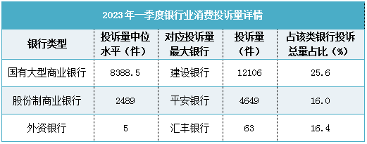 投诉量高<strong></p>
<p>汇丰银行</strong>！建设银行、平安银行和汇丰银行被点名