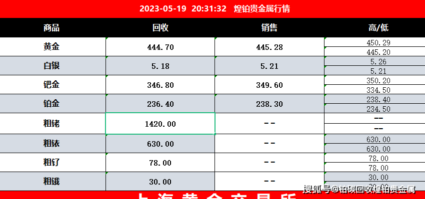 2023年5月19日星期五<strong></p>
<p>贵金属行情app排行</strong>，今日贵金属市场行情价格分享，乐清镀金废料怎么回收？