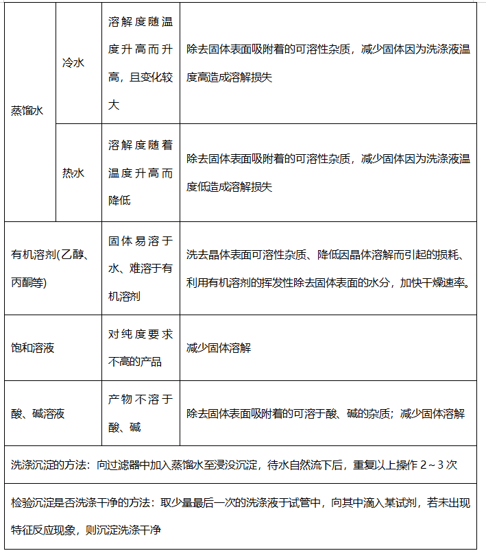 高中化学：化学工艺流程中的分离与提纯<strong></p>
<p>贵金属分离与提纯</strong>，侯哥化学帮你总结好了！