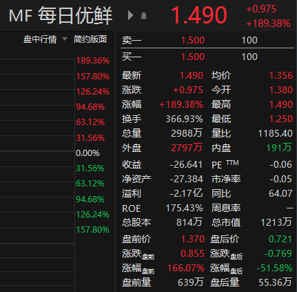 美股早盘三大股指全线走高 每日优鲜涨超180%触发熔断