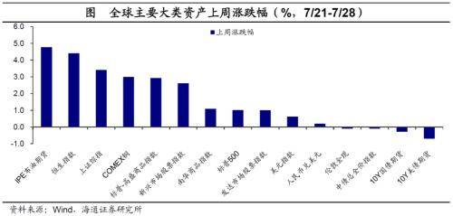 全球大类资产周报：港股&gt;A股&gt;商品&gt;美股&gt;美元&gt;人民币&gt;贵金属&gt;中债&gt;美债