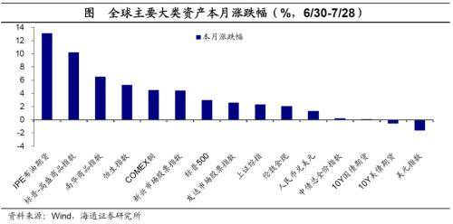全球大类资产周报：港股&gt;A股&gt;商品&gt;美股&gt;美元&gt;人民币&gt;贵金属&gt;中债&gt;美债