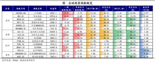 全球大类资产周报：港股&gt;A股&gt;商品&gt;美股&gt;美元&gt;人民币&gt;贵金属&gt;中债&gt;美债
