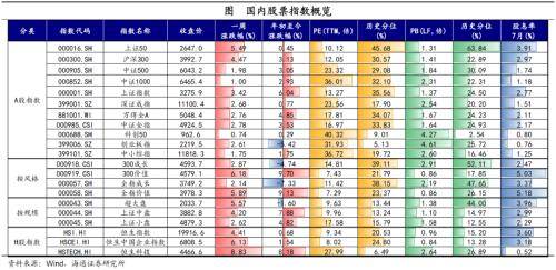 全球大类资产周报：港股&gt;A股&gt;商品&gt;美股&gt;美元&gt;人民币&gt;贵金属&gt;中债&gt;美债