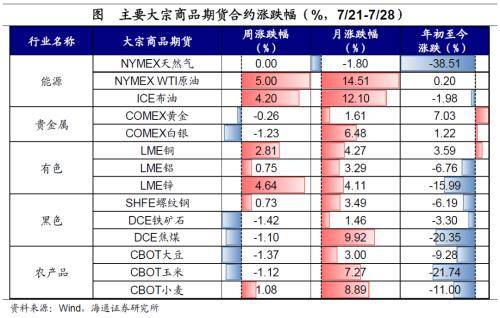 全球大类资产周报：港股&gt;A股&gt;商品&gt;美股&gt;美元&gt;人民币&gt;贵金属&gt;中债&gt;美债