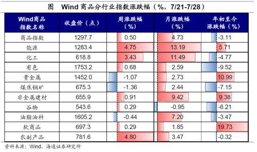 全球大类资产周报：港股&gt;A股&gt;商品&gt;美股&gt;美元&gt;人民币&gt;贵金属&gt;中债&gt;美债