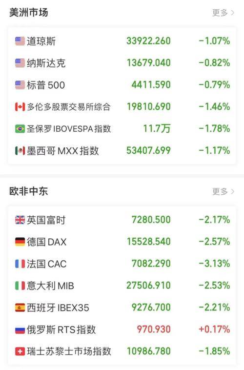 深夜<strong></p>
<p>美股熔断贵金属</strong>，利空！美股跌、欧股跌、贵金属跌，“小非农”爆了！拜登最新表态：无法接受！这两个有色品种“异军突起”