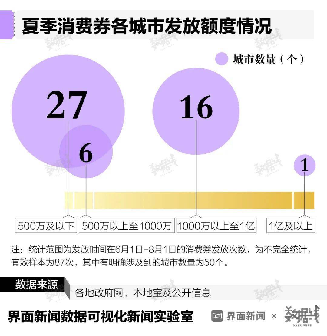 50个城市发放15亿消费券<strong></p>
<p>消费类贵金属</strong>，哪类消费券最火爆？