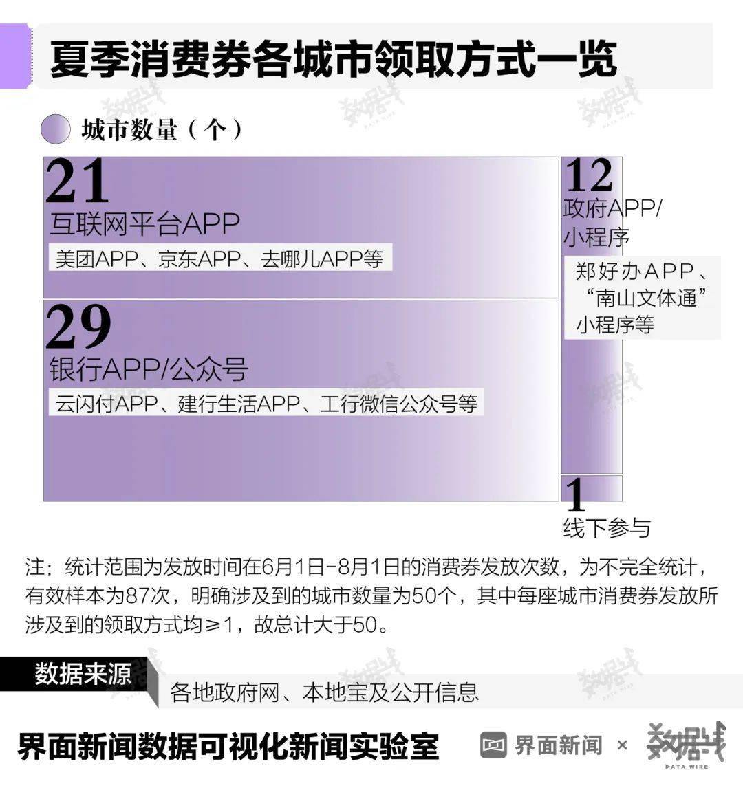 50个城市发放15亿消费券<strong></p>
<p>消费类贵金属</strong>，哪类消费券最火爆？