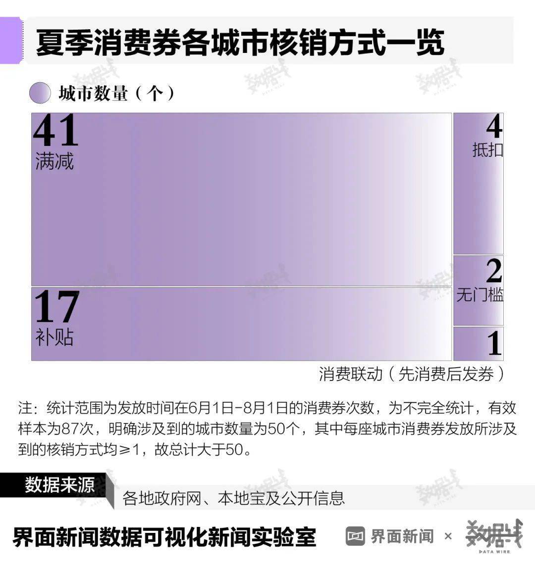 50个城市发放15亿消费券<strong></p>
<p>消费类贵金属</strong>，哪类消费券最火爆？