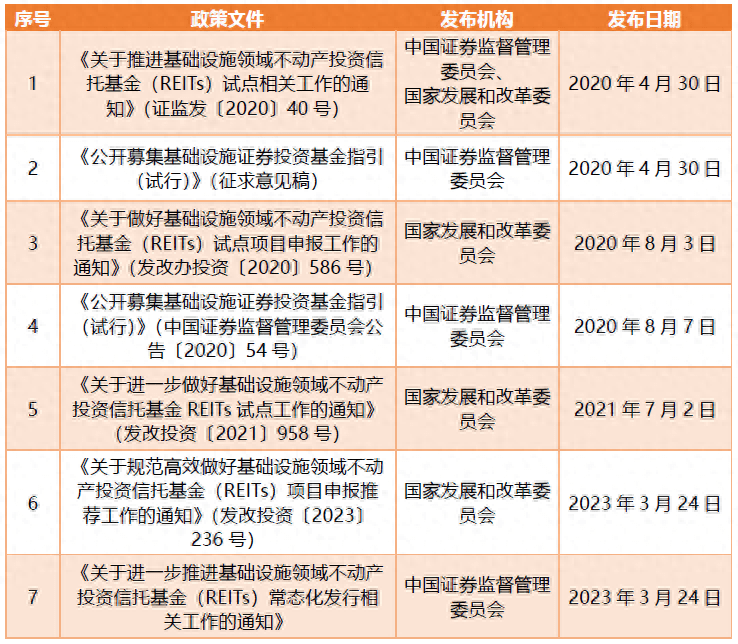 消费类基础设施公募REITs解析丨龙志刚专栏