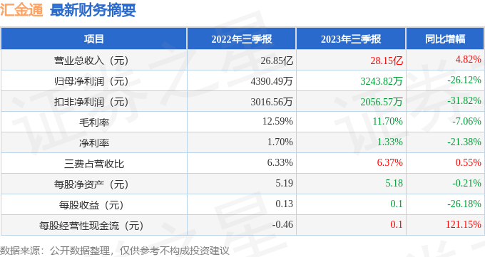 汇金通（603577）2023年三季报简析：增收不增利