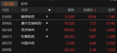 汇金出手增持ETF！港股通医药ETF（159776）上涨1.29%<strong></p>
<p>汇金通贵金属</strong>，份额创新高