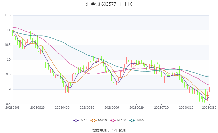 汇金通：2023年上半年净利润2526.14万元 同比下降27.81%
