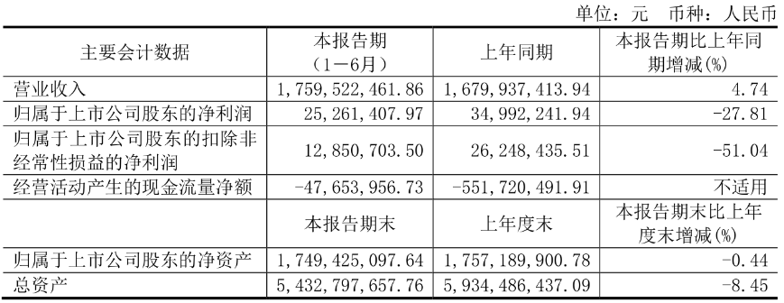 汇金通：2023年上半年净利润2526.14万元 同比下降27.81%