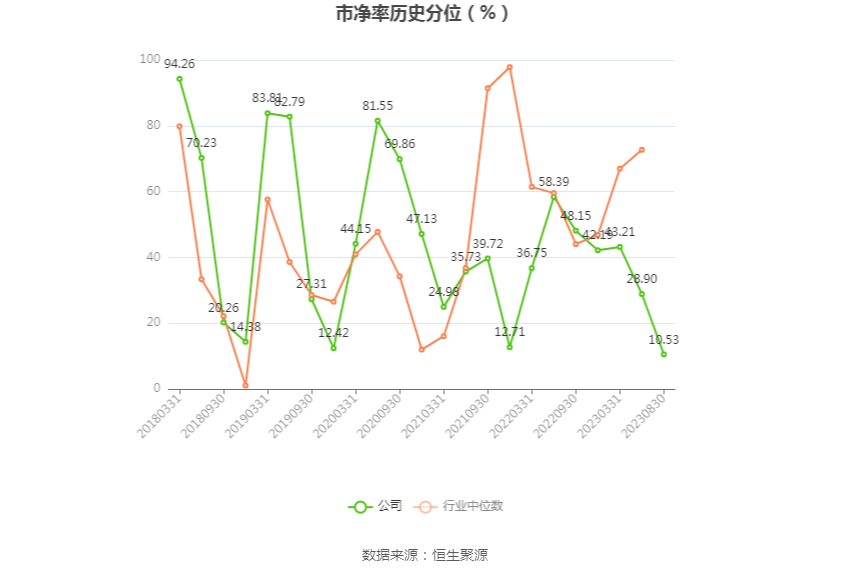 汇金通：2023年上半年净利润2526.14万元 同比下降27.81%