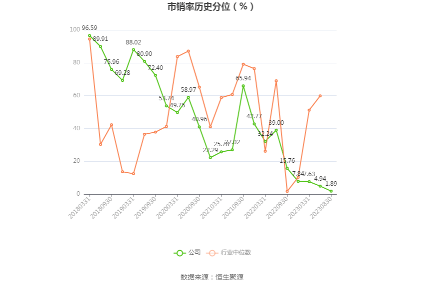 汇金通：2023年上半年净利润2526.14万元 同比下降27.81%