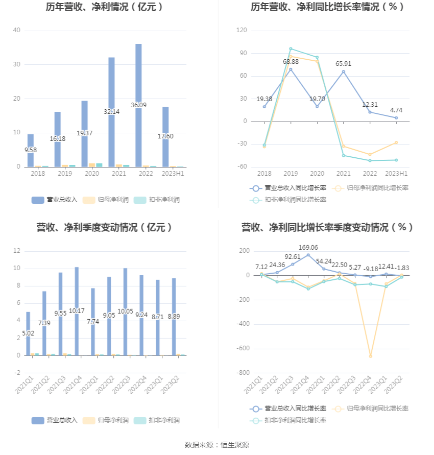 汇金通：2023年上半年净利润2526.14万元 同比下降27.81%