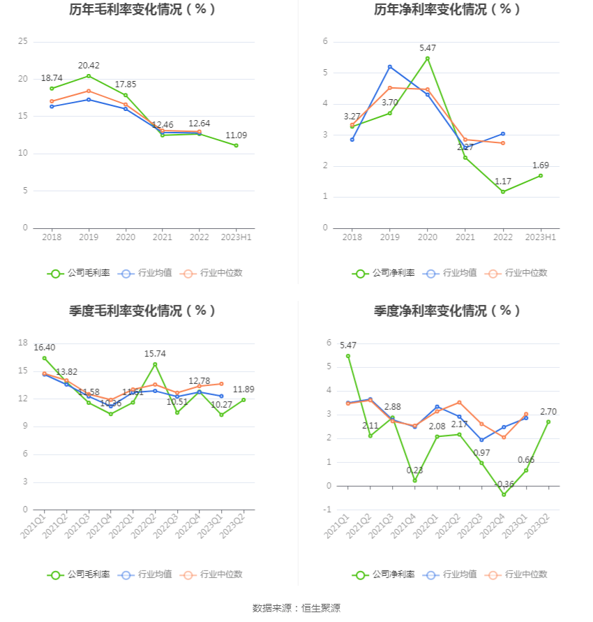 汇金通：2023年上半年净利润2526.14万元 同比下降27.81%