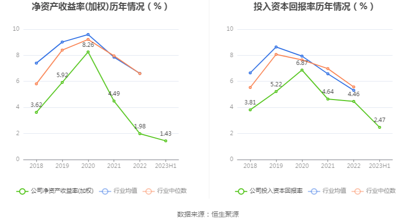 汇金通：2023年上半年净利润2526.14万元 同比下降27.81%
