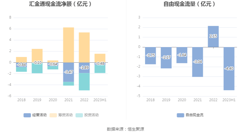 汇金通：2023年上半年净利润2526.14万元 同比下降27.81%