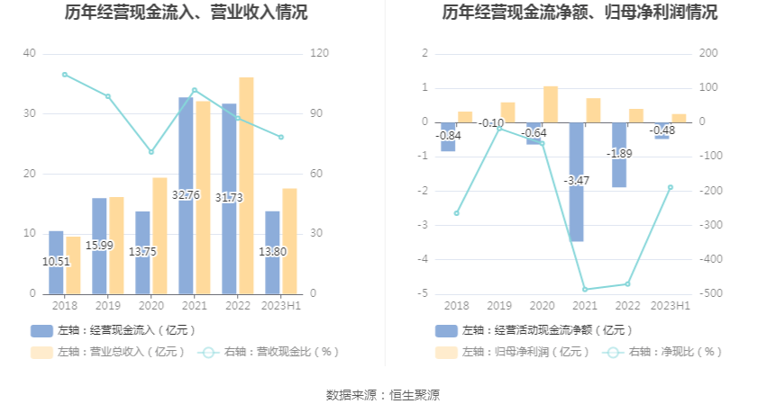 汇金通：2023年上半年净利润2526.14万元 同比下降27.81%