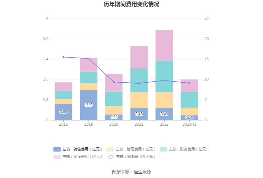 汇金通：2023年上半年净利润2526.14万元 同比下降27.81%