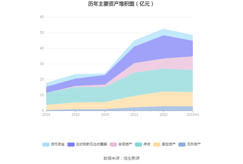 汇金通：2023年上半年净利润2526.14万元 同比下降27.81%