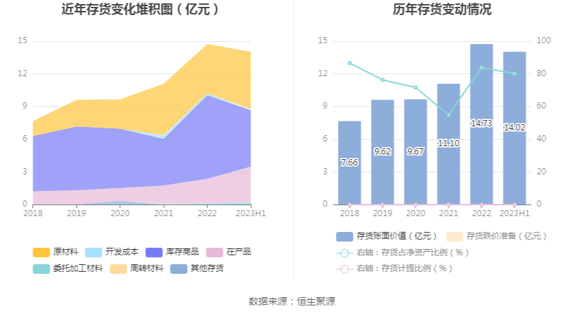 汇金通：2023年上半年净利润2526.14万元 同比下降27.81%