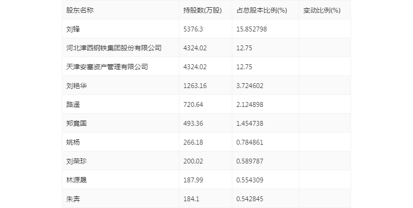 汇金通：2023年上半年净利润2526.14万元 同比下降27.81%