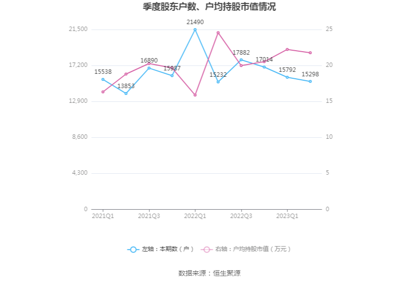 汇金通：2023年上半年净利润2526.14万元 同比下降27.81%