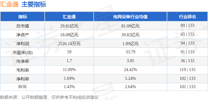 股票行情快报：汇金通（603577）10月18日主力资金净卖出429.14万元