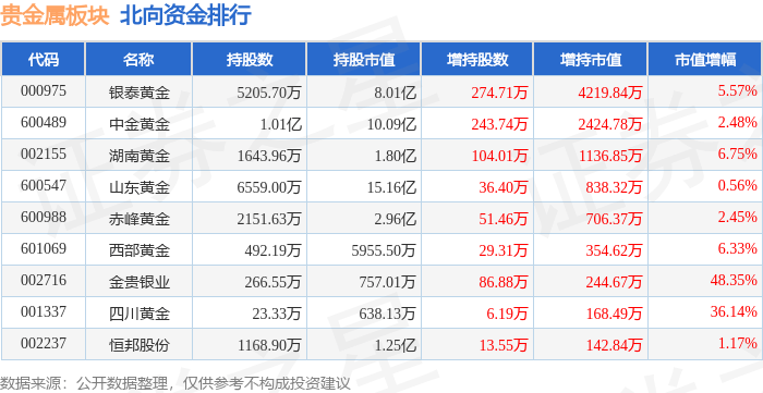 贵金属板块12月27日涨0.28%<strong></p>
<p>贵金属银股</strong>，金贵银业领涨，主力资金净流出1721.15万元