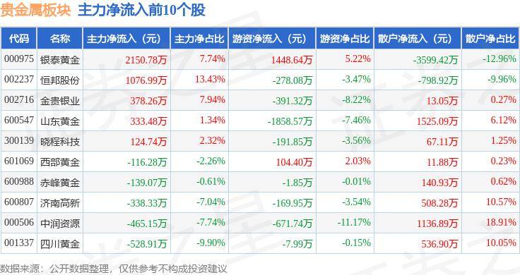贵金属板块1月26日涨0.6%<strong></p>
<p>贵金属银股</strong>，金贵银业领涨，主力资金净流出3639.16万元