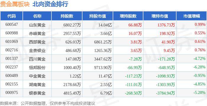 贵金属板块1月26日涨0.6%<strong></p>
<p>贵金属银股</strong>，金贵银业领涨，主力资金净流出3639.16万元