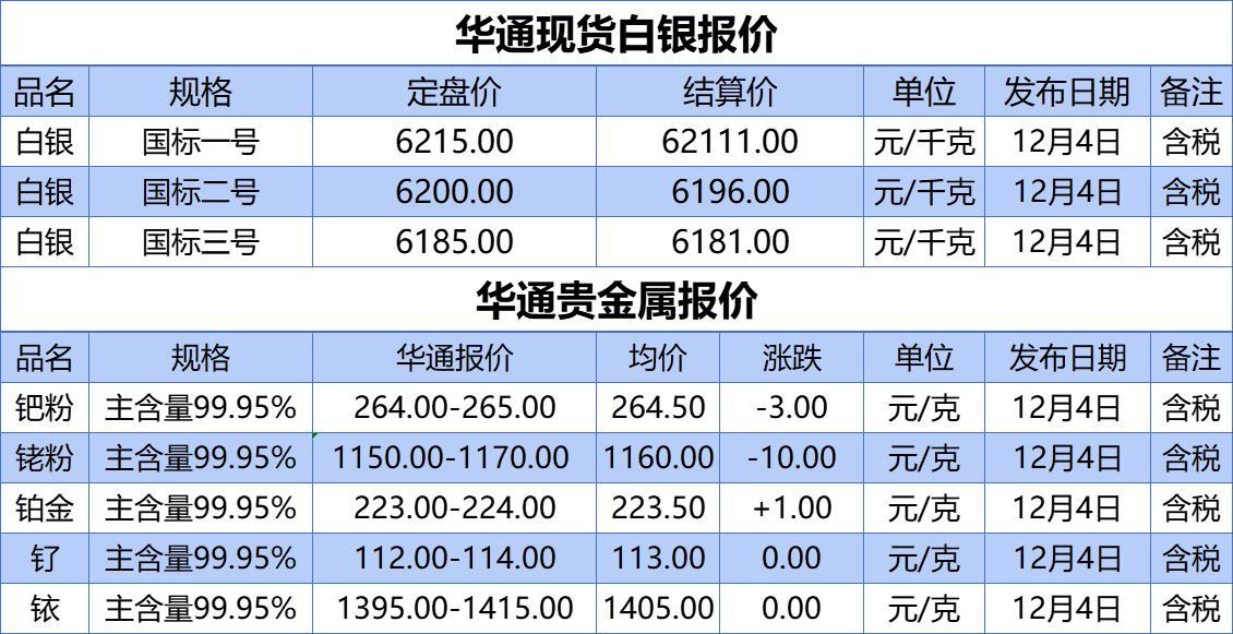 上海华通铂银：12.04白银、贵金属报价