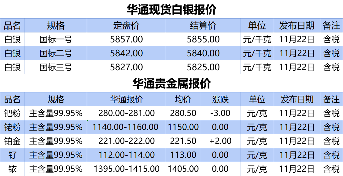 上海华通铂银：11.22白银、贵金属报价