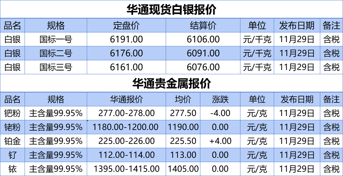 上海华通铂银：11.29白银、贵金属报价