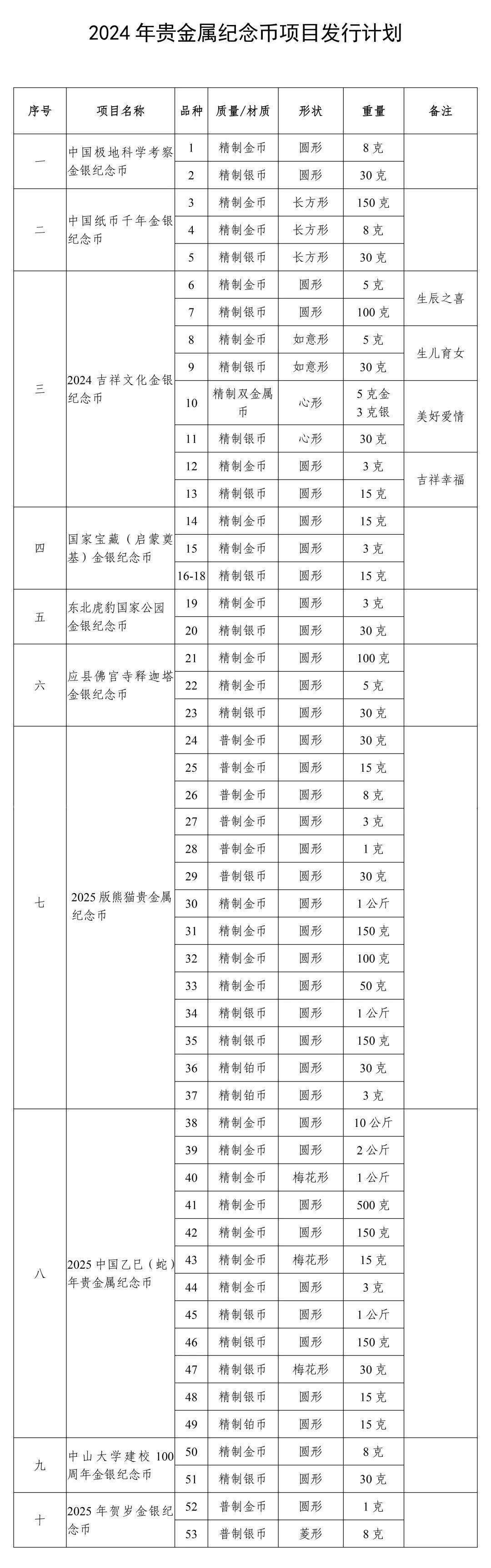 2024年贵金属纪念币项目发行计划公布<strong></p>
<p>贵金属发行量</strong>！