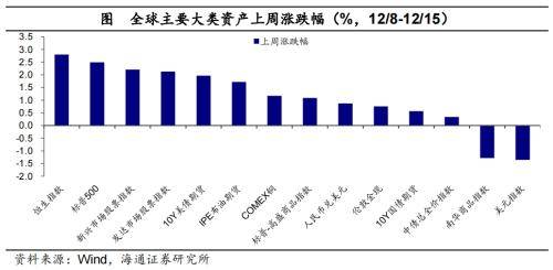 全球大类资产周报：全球主要股指多数上涨<strong></p>
<p>美债和贵金属</strong>，港股&gt;美股&gt;美债&gt;原油&gt;贵金属&gt;中债&gt;商品&gt;美元