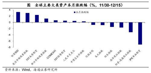全球大类资产周报：全球主要股指多数上涨<strong></p>
<p>美债和贵金属</strong>，港股&gt;美股&gt;美债&gt;原油&gt;贵金属&gt;中债&gt;商品&gt;美元