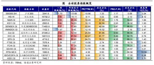 全球大类资产周报：全球主要股指多数上涨<strong></p>
<p>美债和贵金属</strong>，港股&gt;美股&gt;美债&gt;原油&gt;贵金属&gt;中债&gt;商品&gt;美元