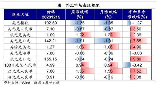全球大类资产周报：全球主要股指多数上涨<strong></p>
<p>美债和贵金属</strong>，港股&gt;美股&gt;美债&gt;原油&gt;贵金属&gt;中债&gt;商品&gt;美元