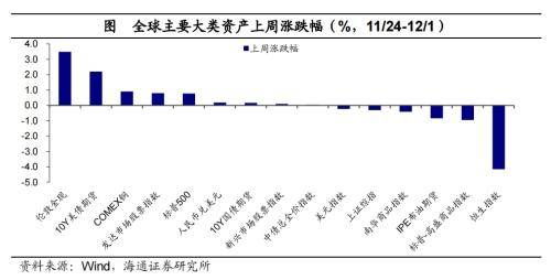 黄金价格大幅上涨<strong></p>
<p>美债和贵金属</strong>！全球大类资产周报：贵金属&gt;美债&gt;美股&gt;中债&gt;美元&gt;A股&gt;商品&gt;原油&gt;港股