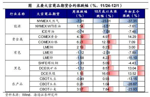 黄金价格大幅上涨<strong></p>
<p>美债和贵金属</strong>！全球大类资产周报：贵金属&gt;美债&gt;美股&gt;中债&gt;美元&gt;A股&gt;商品&gt;原油&gt;港股