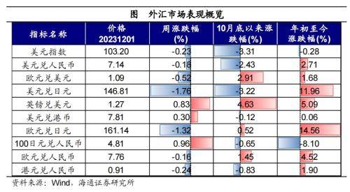 黄金价格大幅上涨<strong></p>
<p>美债和贵金属</strong>！全球大类资产周报：贵金属&gt;美债&gt;美股&gt;中债&gt;美元&gt;A股&gt;商品&gt;原油&gt;港股