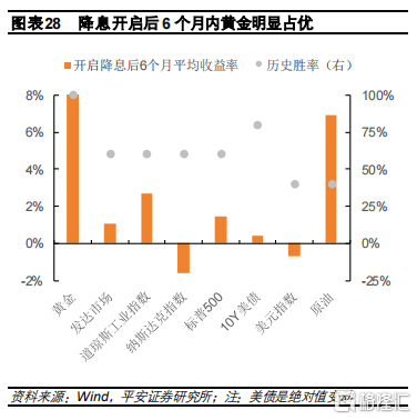 抢跑<strong></p>
<p>黄金交易流程</strong>？黄金开始交易降息