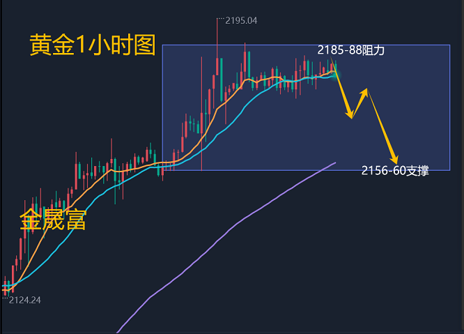 金晟富：3.12黄金警惕变盘回调风险<strong></p>
<p>黄金交易流程</strong>！日内黄金交易分析