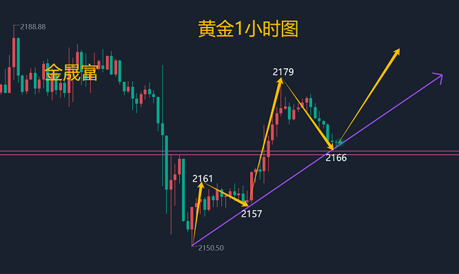 金晟富：3.14黄金后市能否再创历史新高<strong></p>
<p>黄金交易流程</strong>？黄金日内交易分析