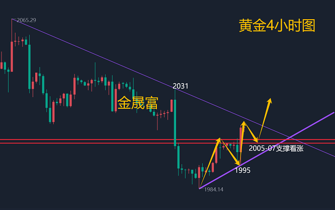 金晟富：2.18黄金避险情绪震荡上行<strong></p>
<p>黄金交易流程</strong>！下周黄金交易分析布局